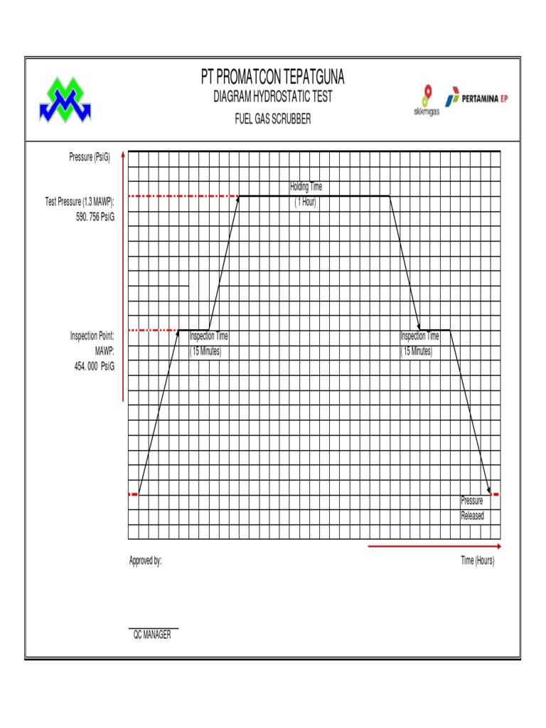 PT Promatcon Tepatguna: Diagram Hydrostatic Test | PDF