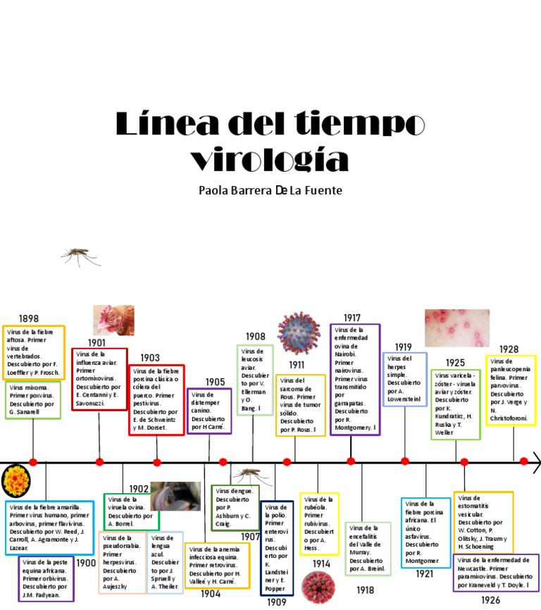 Línea Del Tiempo Virología PDF Virus Virología