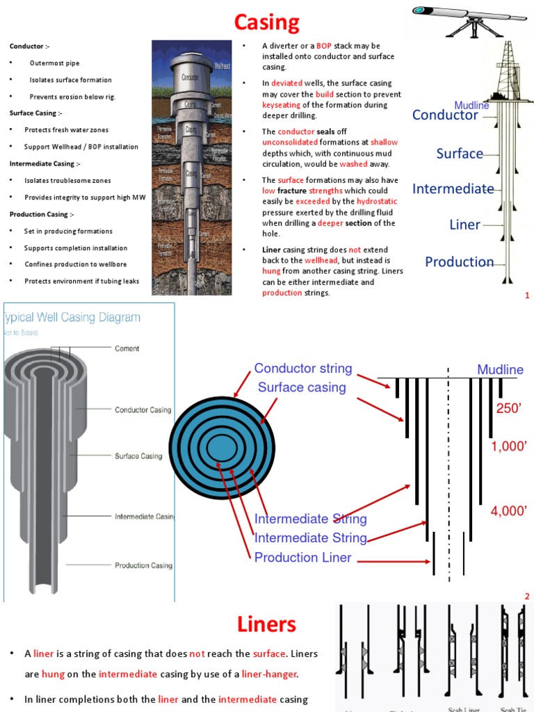 Casing Conductor Surface Intermediate Liner Production PDF Casing