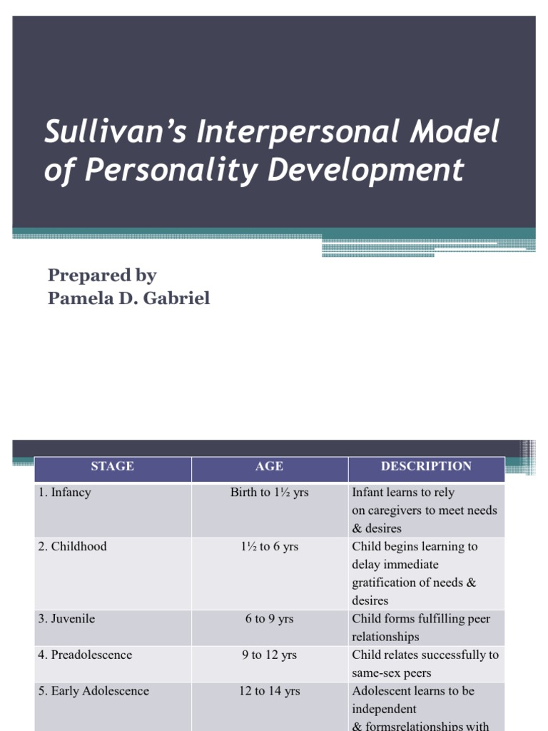 Sullivan’s Interpersonal Model of Personality Development Action