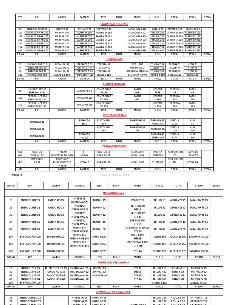 Fuchs Oil Equivalent Chart | UniMarine – WWNIZ