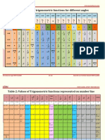 Trigonometry Tables