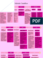 Evolución del método científico a través de la historia
