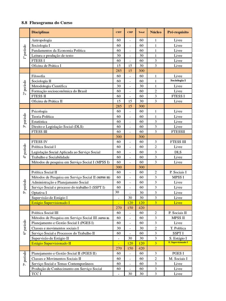 Grade Curricular de Serviço Social | PDF | Sociologia | Trabalho social