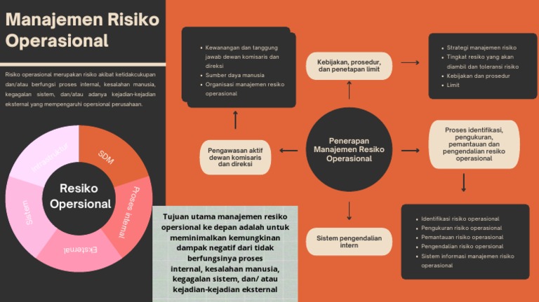 Manajemen Risiko Operasional Efektif | PDF