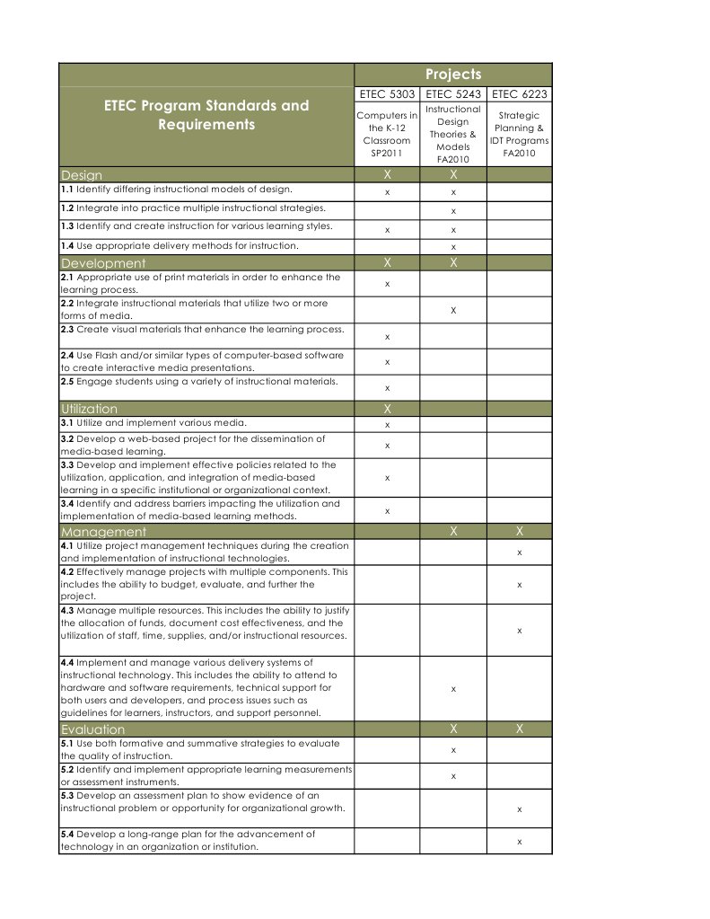 Standards Chart | PDF | Educational Technology | Communication
