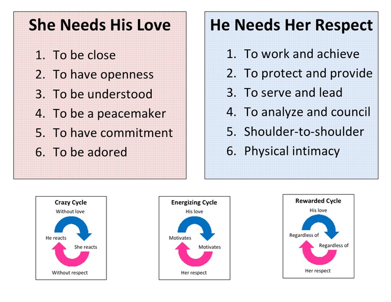Love and Respect: The Crazy Cycle | PDF
