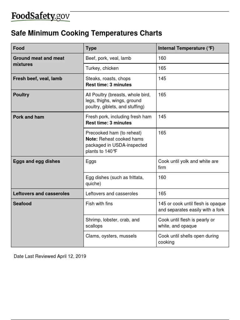 Safe_Minimum_Cooking_Temperatures_Charts PDF Stuffing Foods