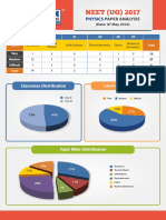 NEET (UG) 2017: Classwise Distribution Level of Questions