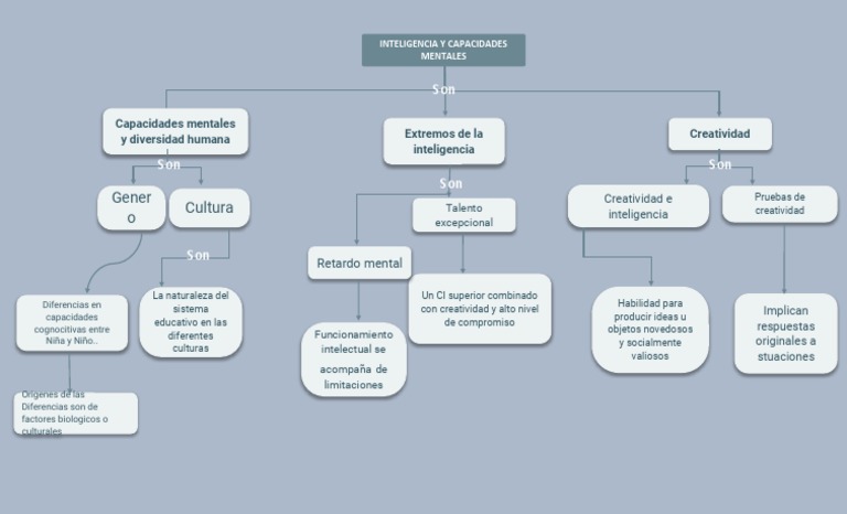 Mapa Mental de Capacidades Intelectuales | PDF | Creatividad | Inteligencia