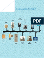 Evolución de La Comunicación