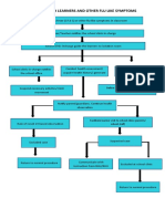 PROCEDURE TO LEARNERS AND OTHER FLU LIKE SYMPTOMS