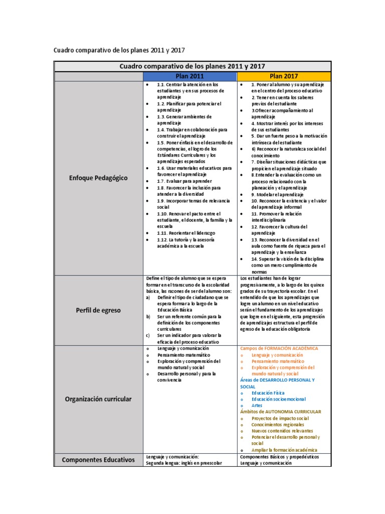 Cuadro Comparativo de Los Planes 2011 y 2017 | PDF | Educación primaria ...