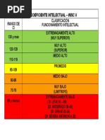 Clasificación WISC-V y Puntajes CI | PDF