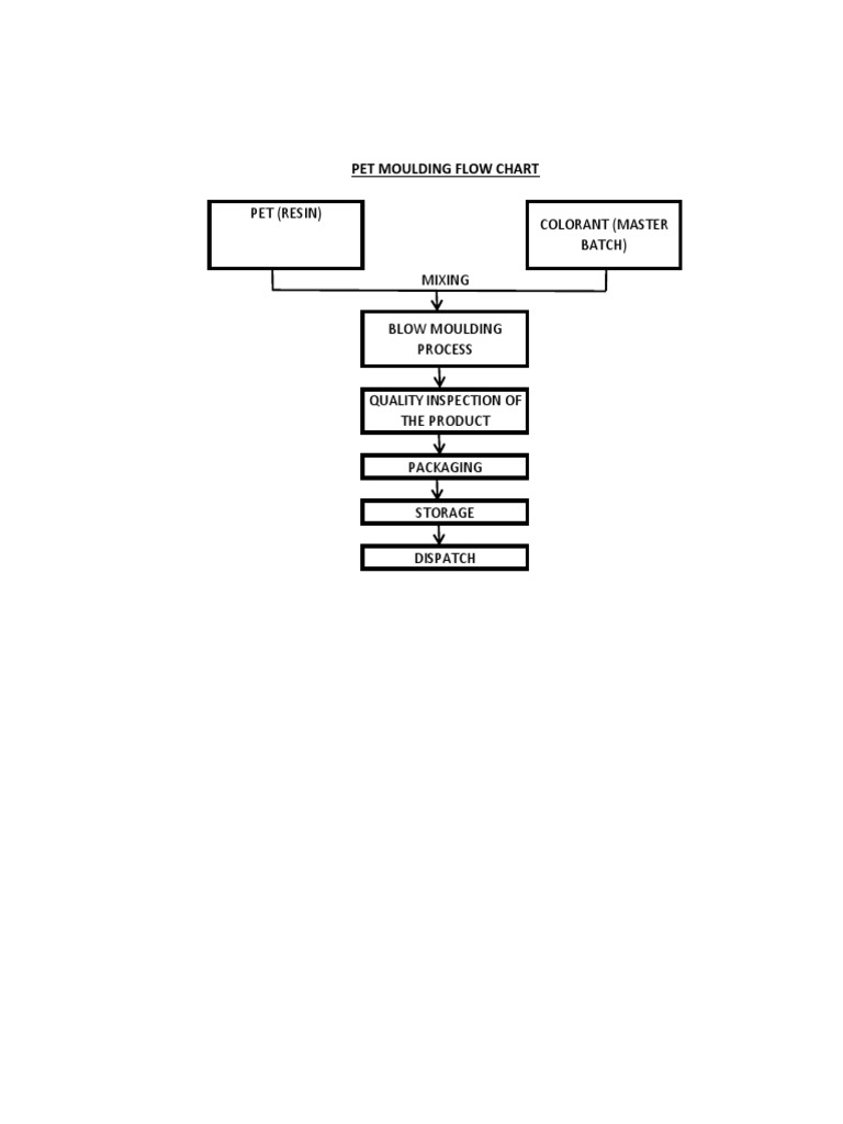 PET Moulding Process Flow Chart | PDF