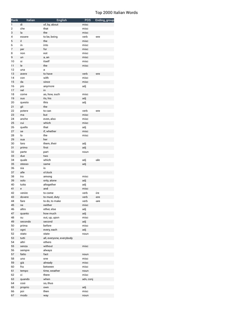Top 2000 Italian Words | Download Free PDF | Cognitive Science