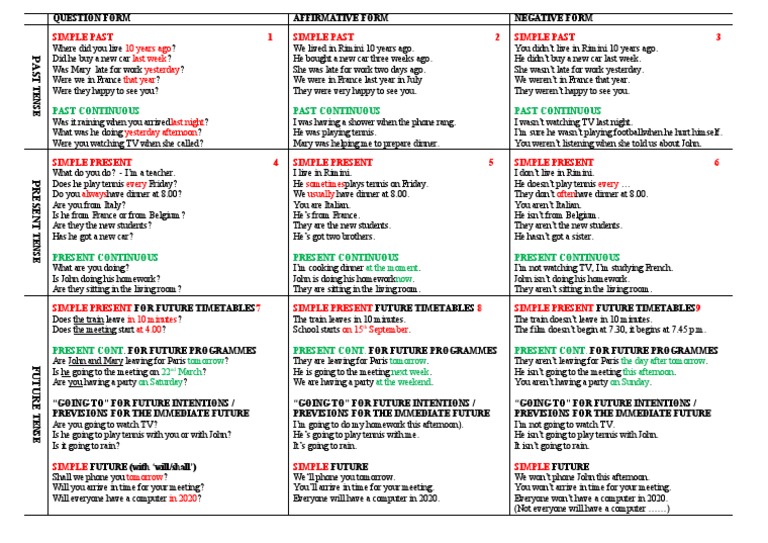 3 X 3 Verb Tense Table Explanation Classroom Posters CLT Communicative ...