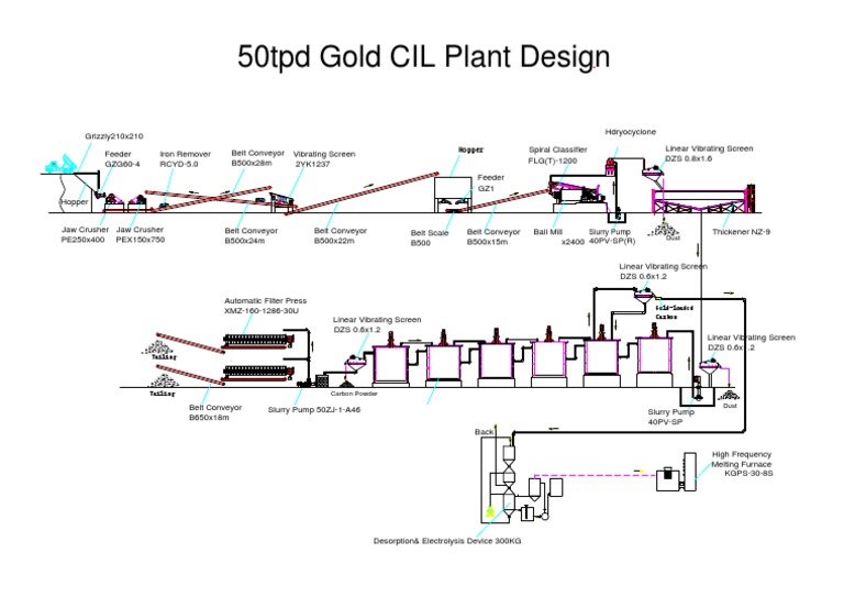 50tpd Gold CIL Plant Equipment List | PDF | Business Process | Equipment
