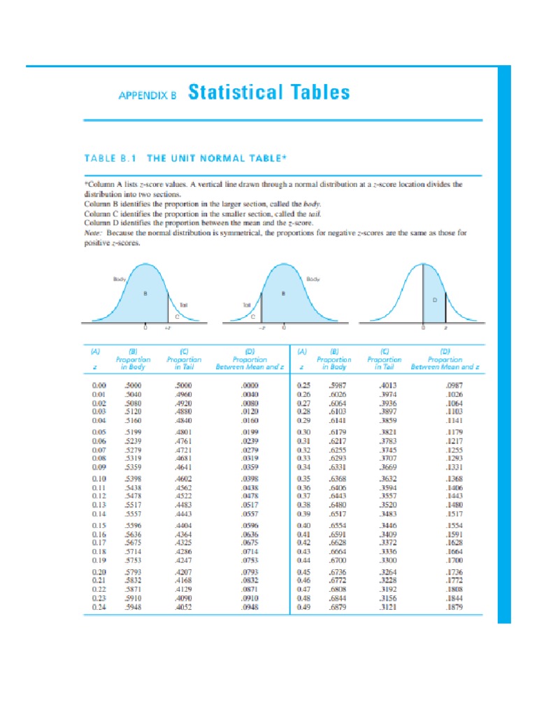 Unit Normal Table PDF