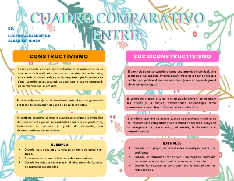 Socioconstructivismo en el Aprendizaje | PDF | Constructivismo ...