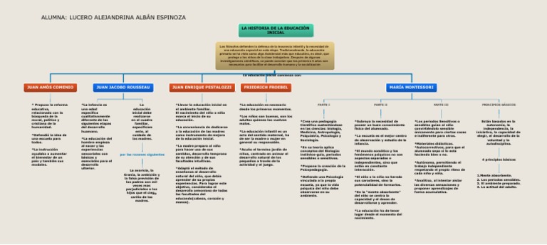 Mapa Conceptual de La Historia de La Educacion Inicial | PDF ...