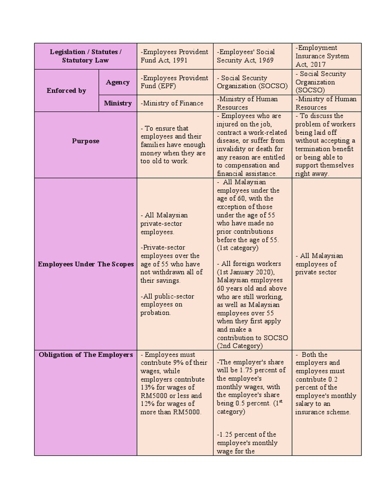 Law Tutorial Chapter 6 Summary | PDF | Employment | Wage