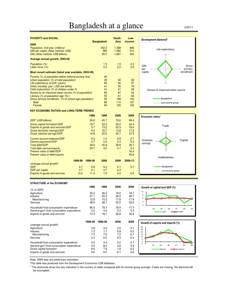 Bangladesh Economic Overview 2009 | PDF