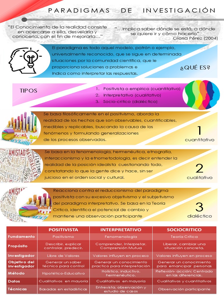 Paradigmas de La Investigación | PDF | Conocimiento | Paradigma