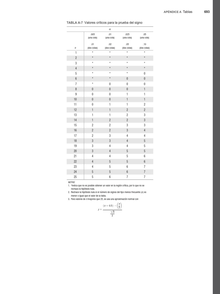 Estadistica - Mario - F - Triola - 12ED Tabla Prueba de Signos | PDF