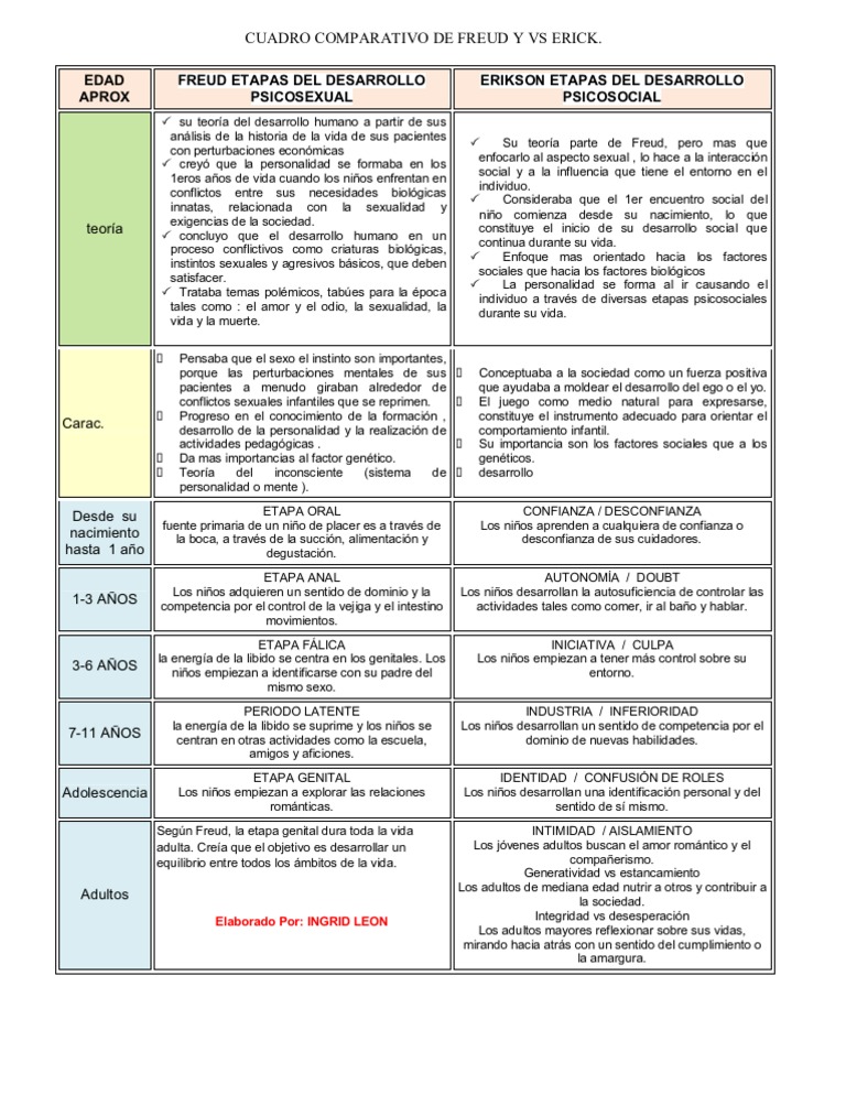 Cuadro Comparativo de Freud y Erikson