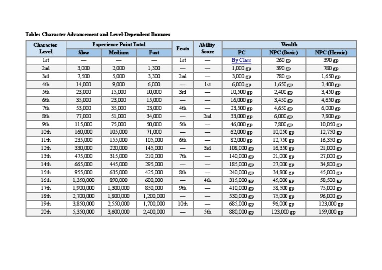 Pathfinder Character Advancement | Pdf | Role Playing Games | Role Playing