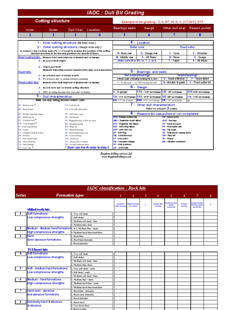 IADC Dull Bit Grading Cutting Structure PDF