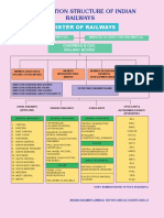 Organization Structure of Indian Railways