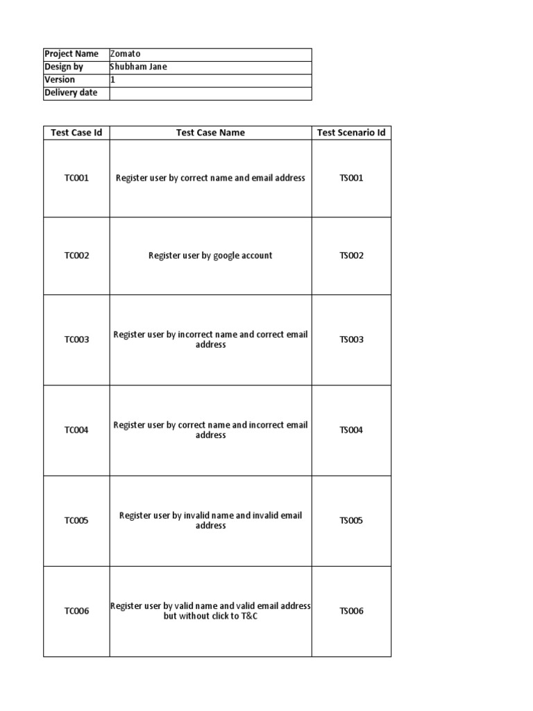 Test Case Id Test Case Name Test Scenario Id Project Name Zomato