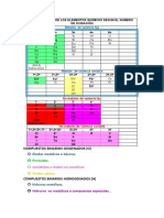 Tabla de #De Oxidacion