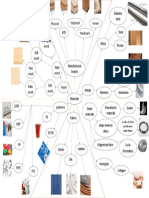 DT RM Materials Mind Map