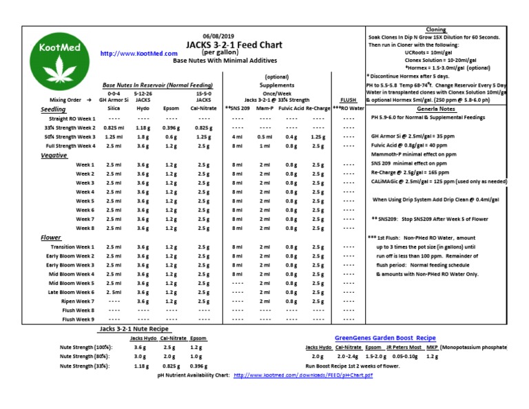 JACKS 321 Feed Chart (Per Gallon) PDF Physical Sciences Chemistry