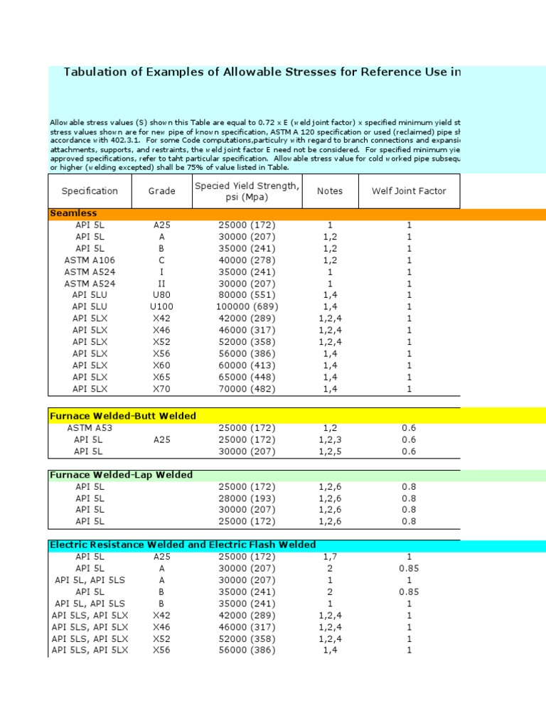 Allowable Stress Values for Piping Systems | PDF | Pipe (Fluid ...
