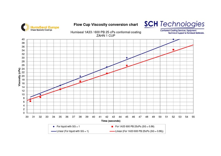 Flow Cup Viscosity Conversion Chart: Humiseal 1A33 / 600 PB 25 Cps ...
