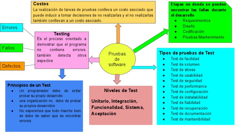 Mapa Mental de Pruevas de Software | PDF | Tecnologías de la ...