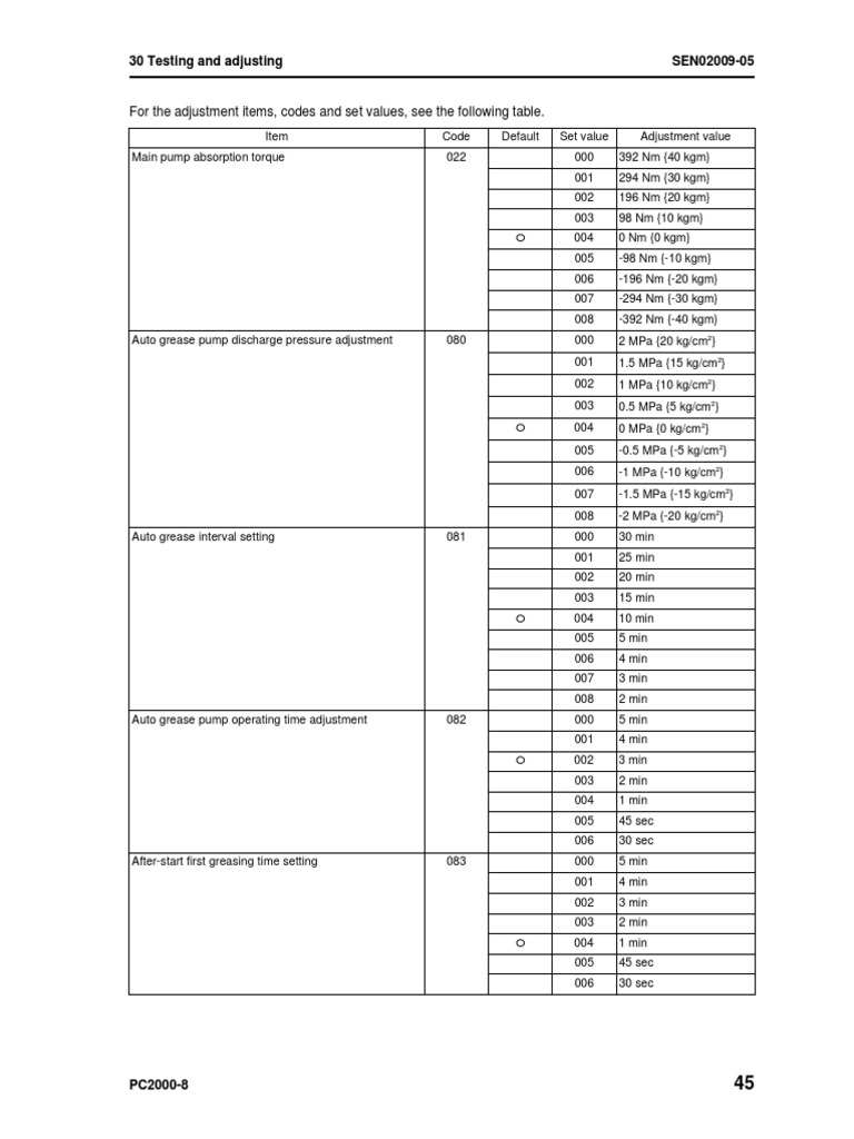 For The Adjustment Items, Codes and Set Values, See The Following Table