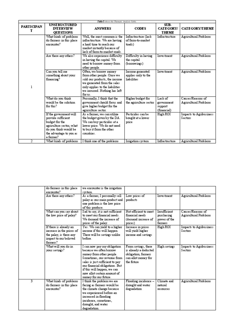 Agricultural Challenges and Solutions Analysis | PDF | Agriculture ...