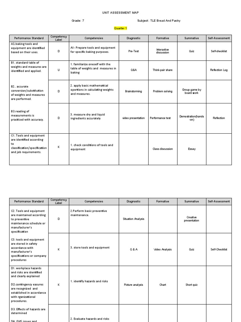 Grade 7 TLE Baking Assessment Map | PDF | Occupational Safety And ...