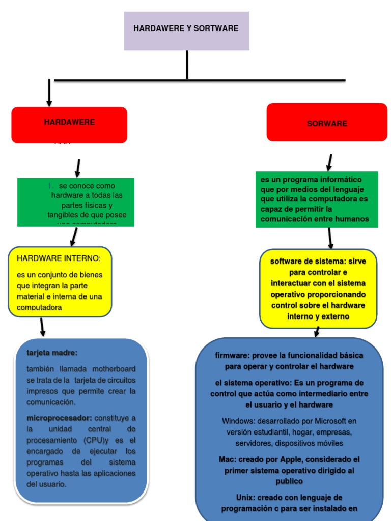 Mapa Conceptual Hadware y Software | PDF | Hardware de la computadora ...
