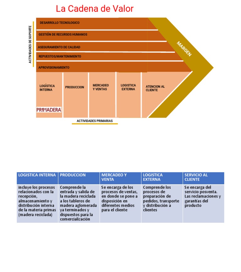 Plantilla Cadena de Valor de Porter PDF