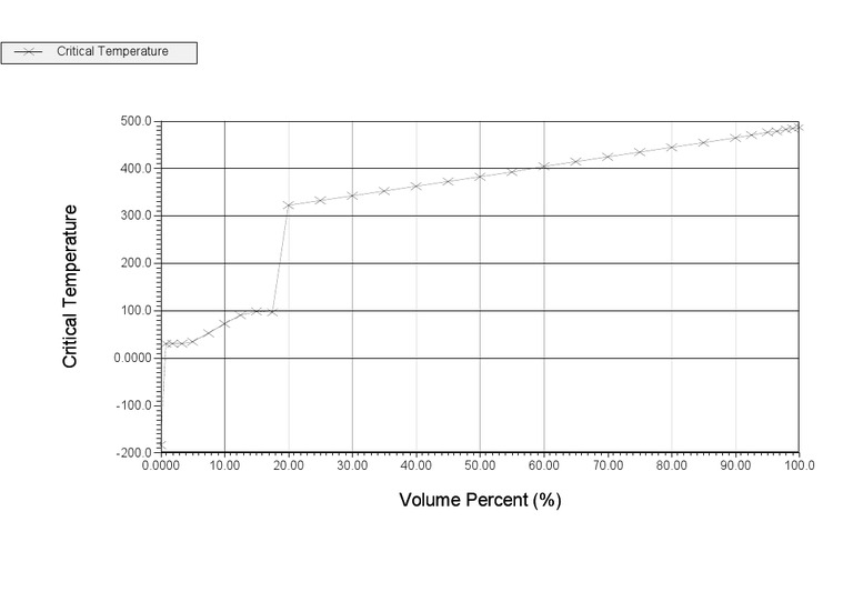 Critical Temperature Volume Percent Analysis | PDF