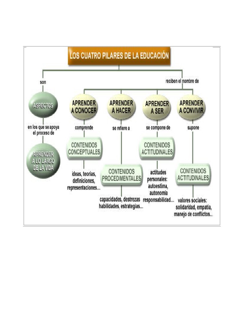 Los Cuatro Pilares de La Educacion | PDF | Modificación de ...