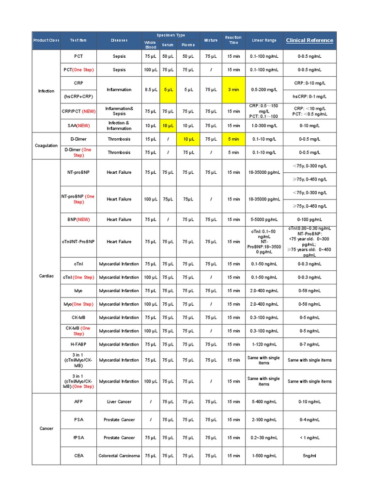 Blood Specimen Testing Overview | PDF | C Reactive Protein | Clinical ...