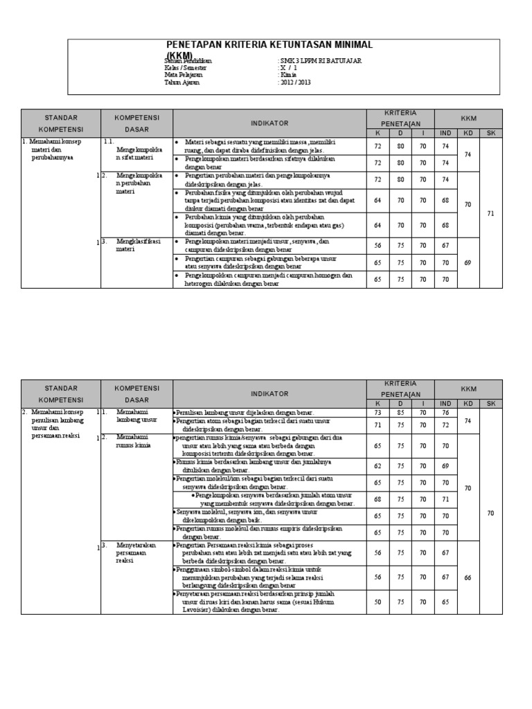Penetapan KKM Kimia SMK 3 LPPM RI | PDF