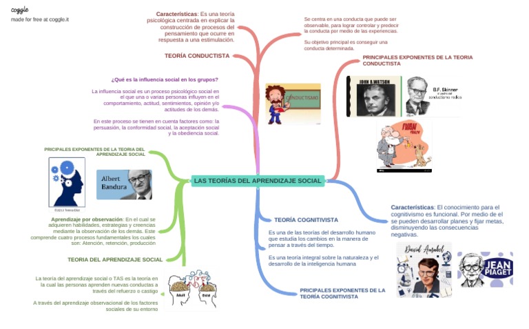 Las Teoras Del Aprendizaje Social | PDF | Aprendizaje | Teoría del ...